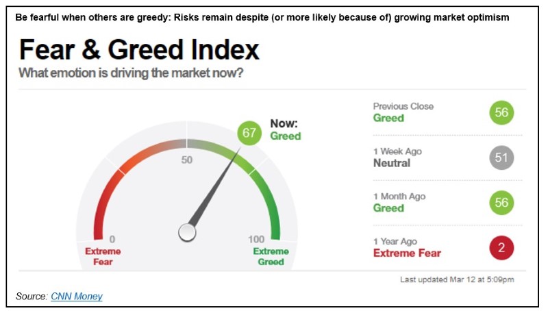 Fear and Greed Index March 2021.jpg