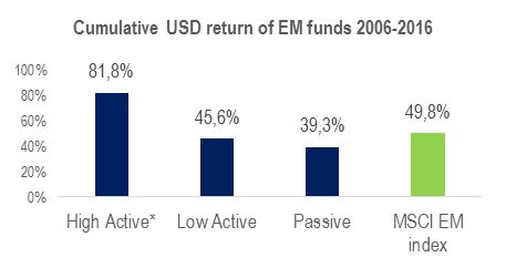Source: Copley Fund Research. Performance figures net of fees * Funds with active share over 75% and less than 75 holdings 