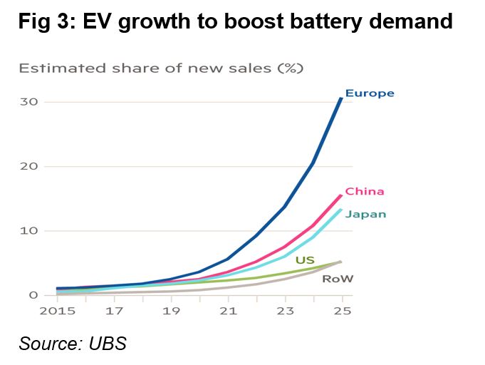 EV growth to boost battery demand.JPG